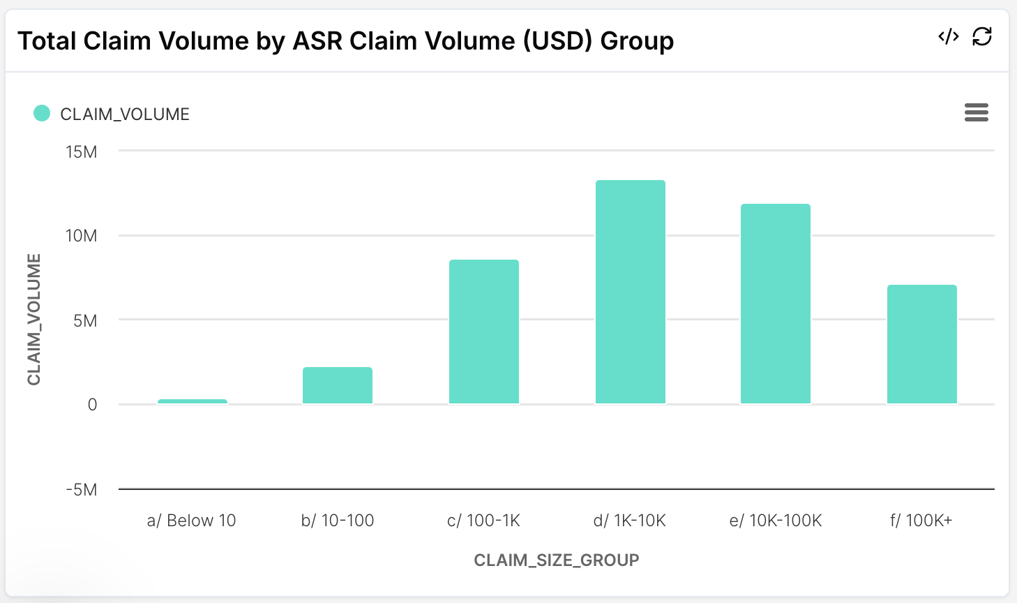 Volume de demandes Jup par groupe