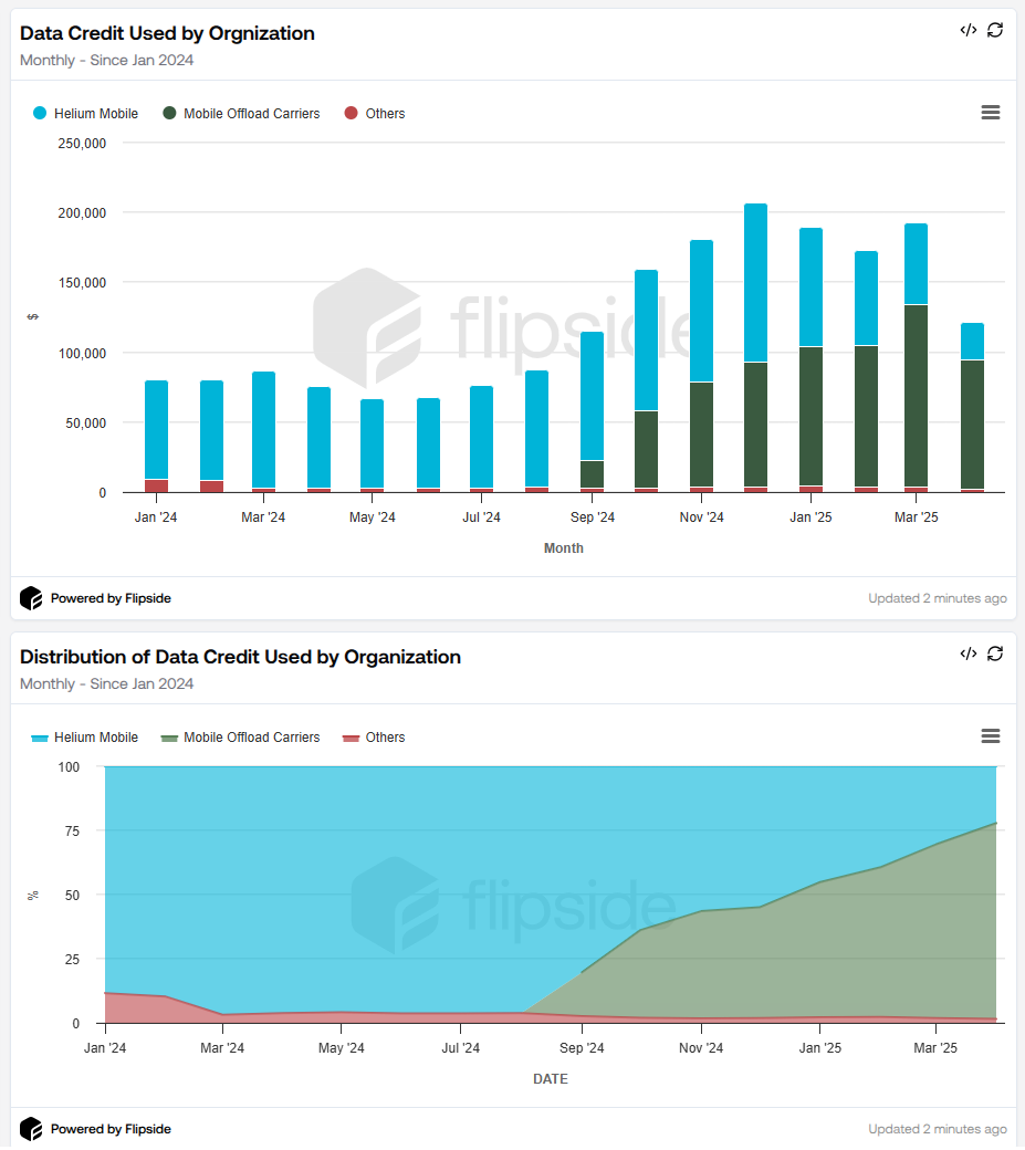 Dc Volume by Organization