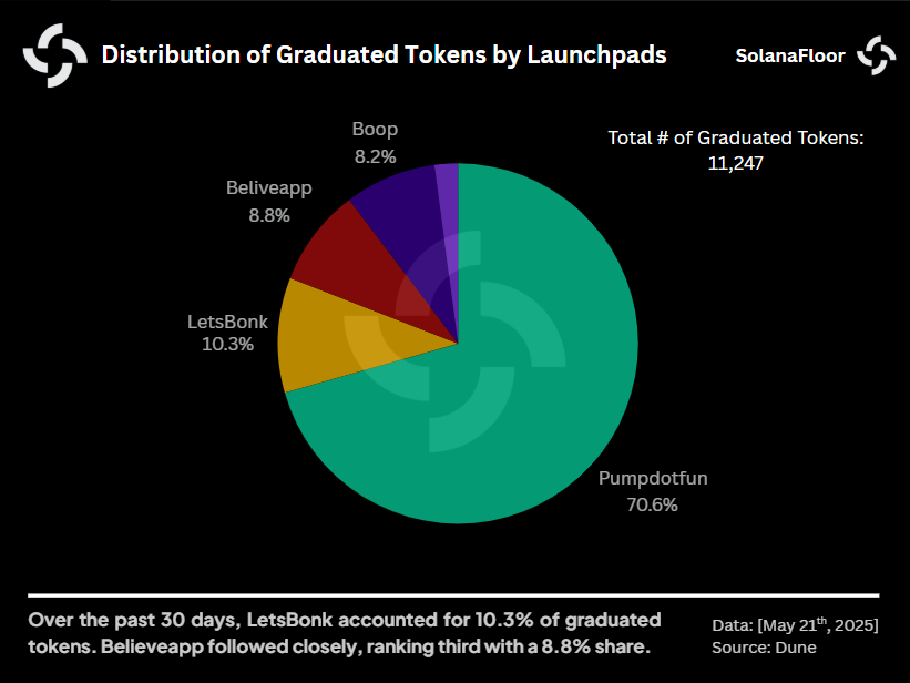 Dist of Token Graduate