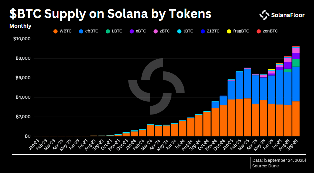 Total Supply by Tokens
