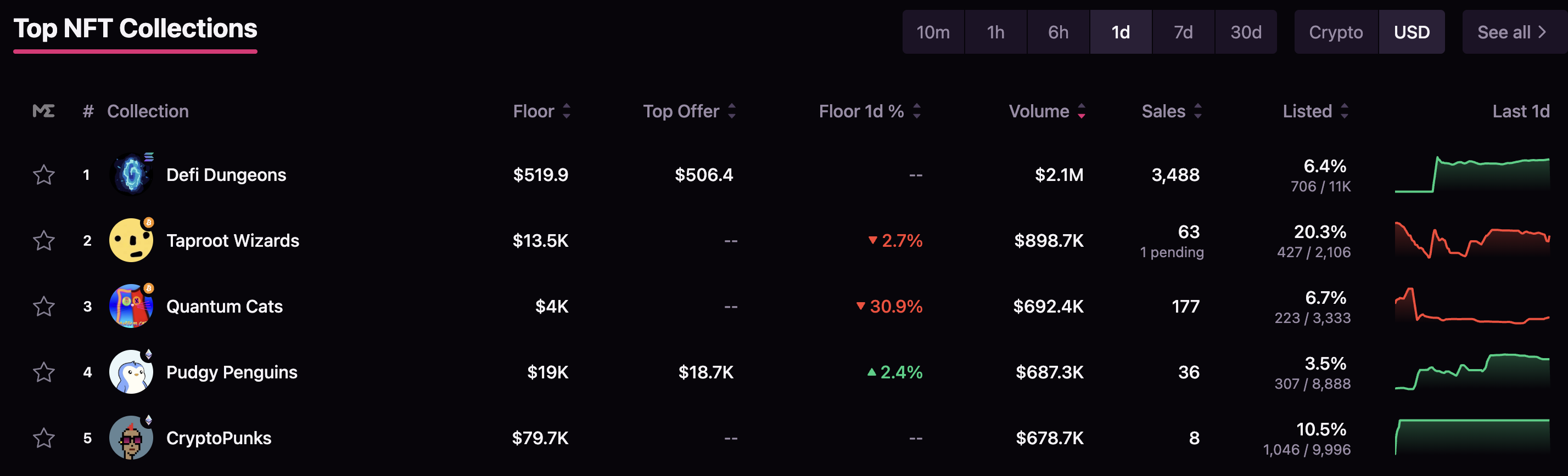 nft volumes