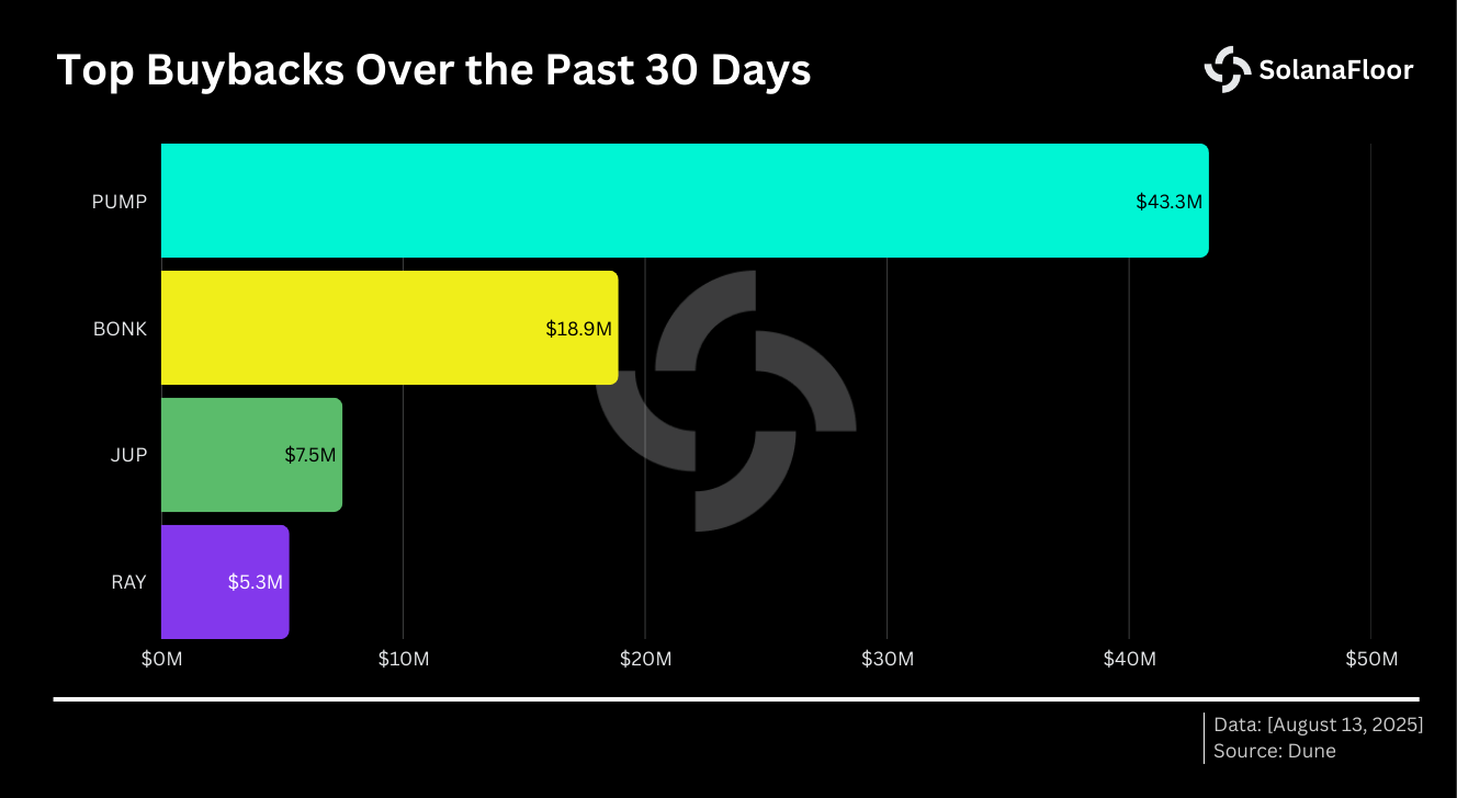 Top Buybacks