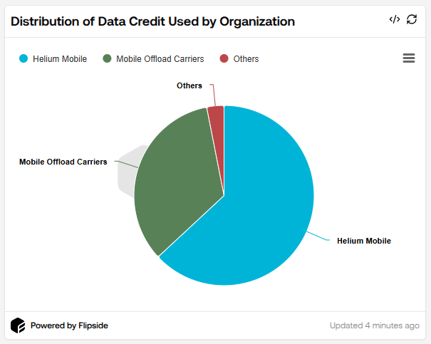 Dc Dist by Organization