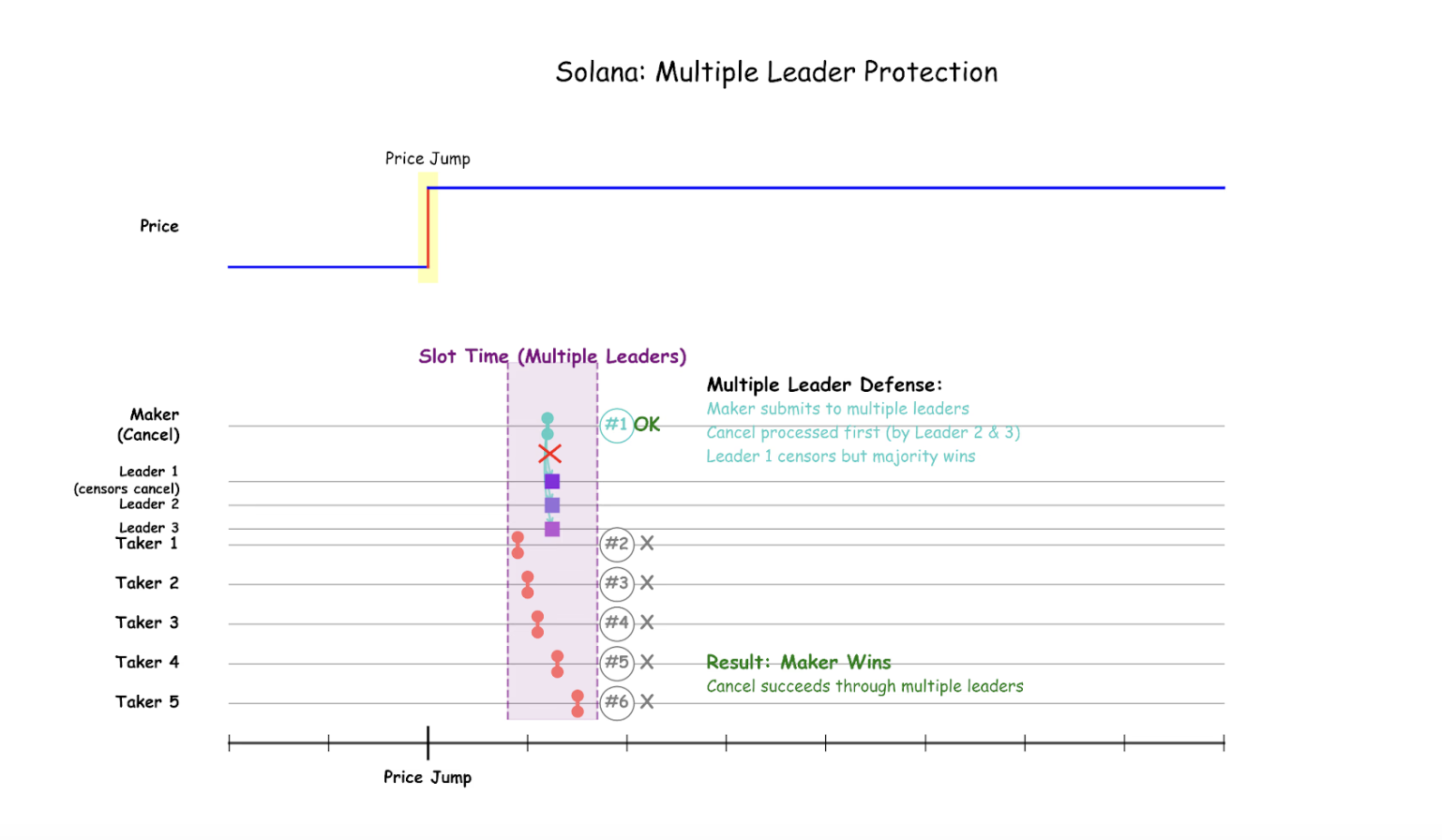 multiple concurrent leaders