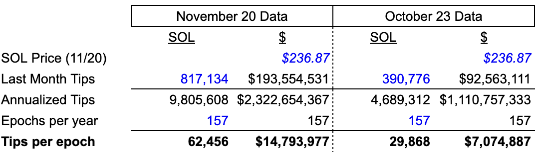 Valore dei Jito Tips