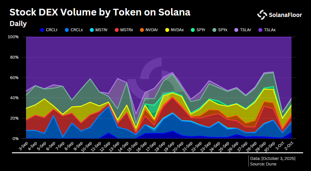 Dist by Tokens