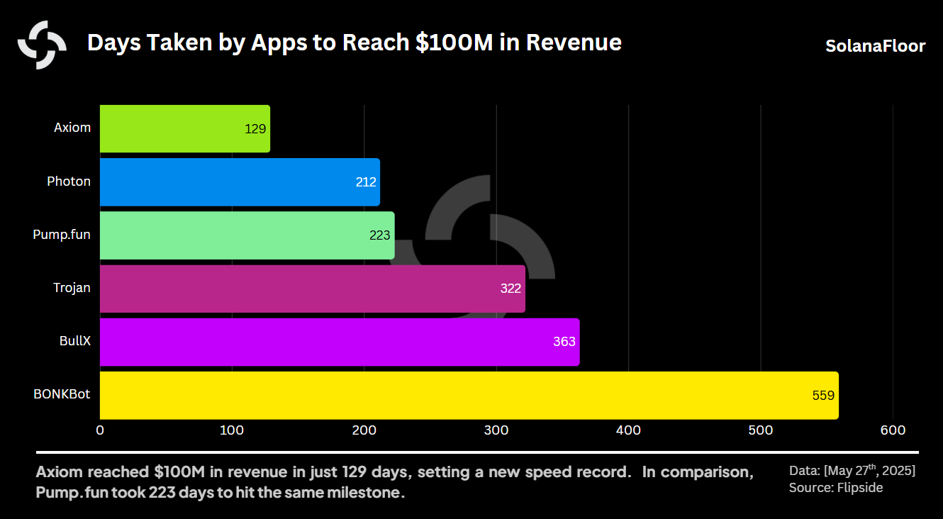 Days to Reach $100 M