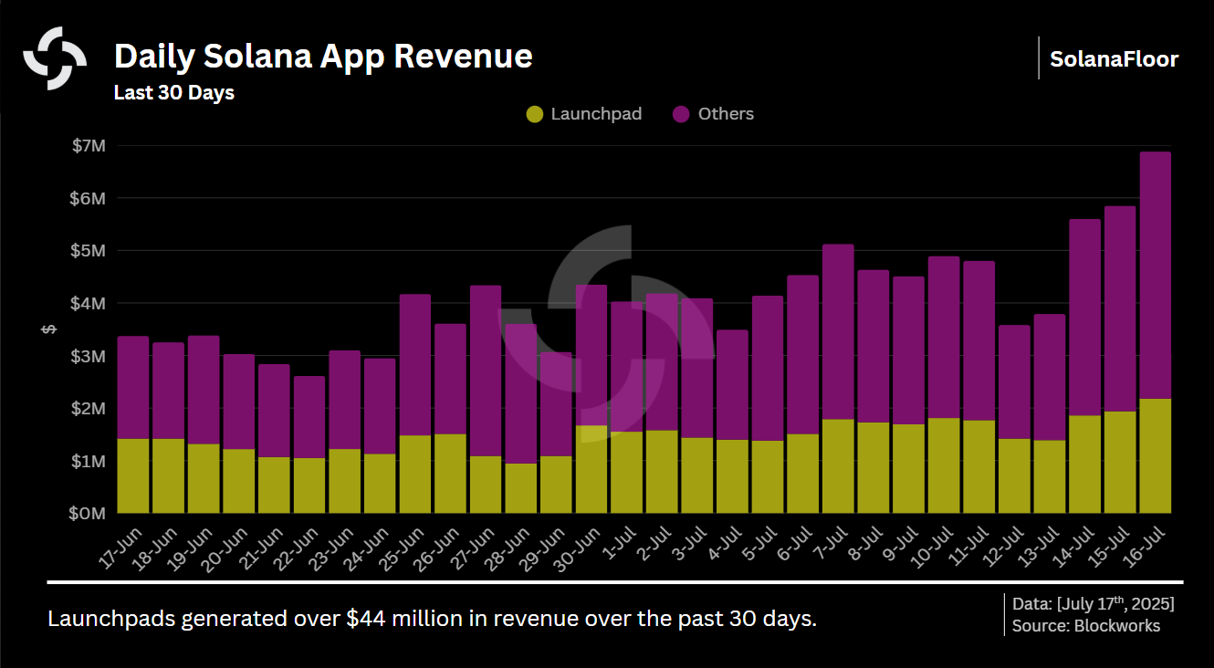 App Revenue