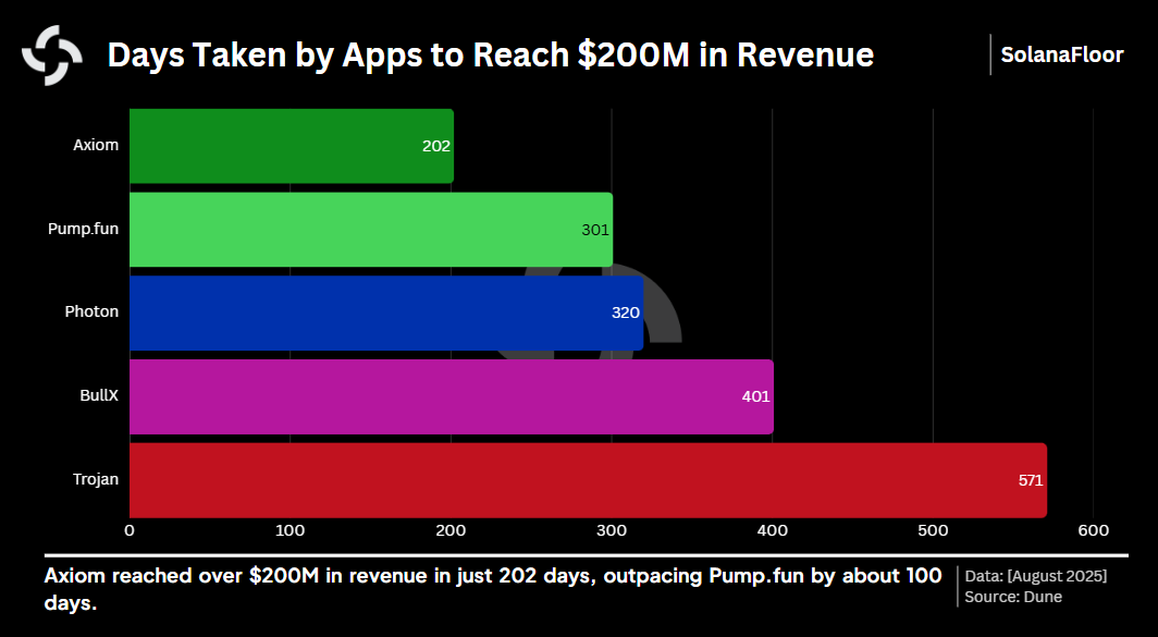 Days Taken by Apps to $200m
