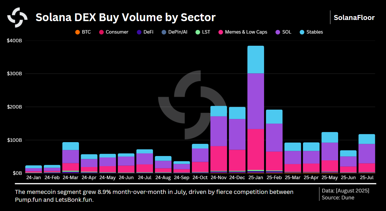 Solana Dex Volume by Sector
