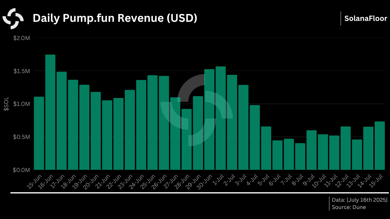 Daily Pump Rev Solana Floor 2