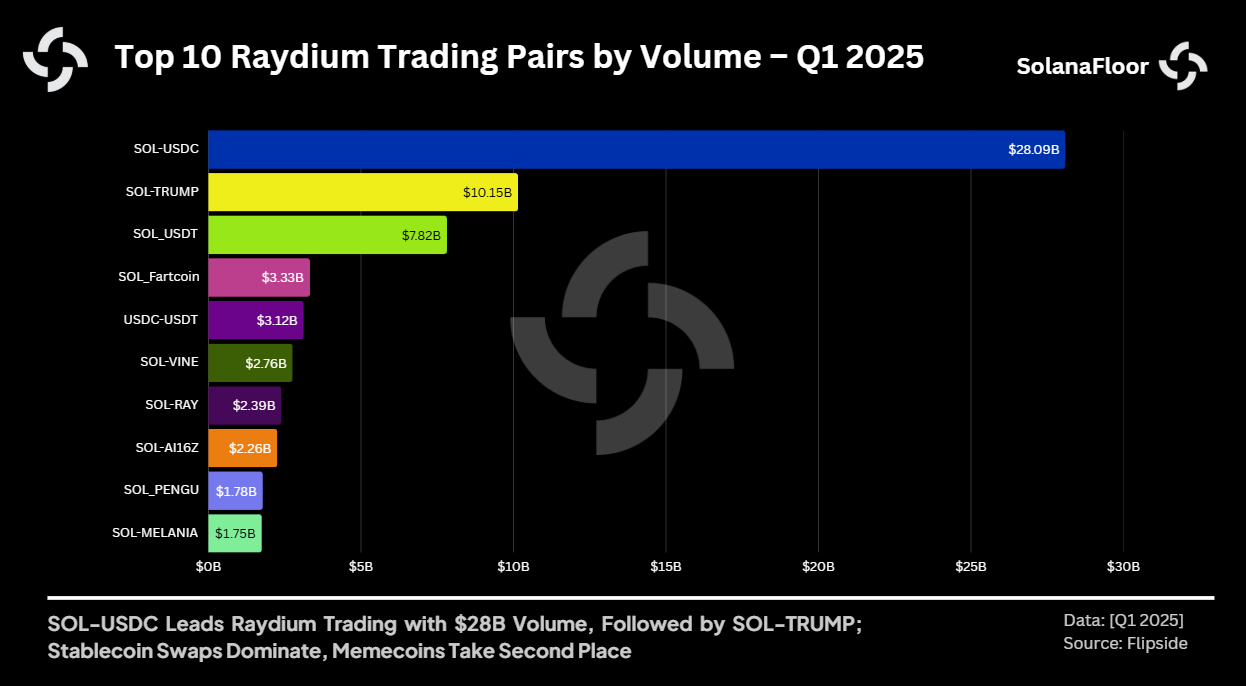 Raydium Top Pairs