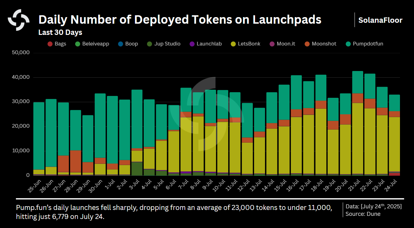 Deployed Tokens