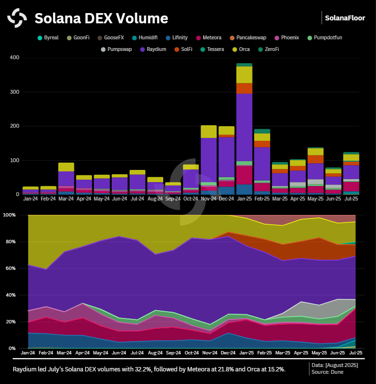 Solana Dex Volume by Platform