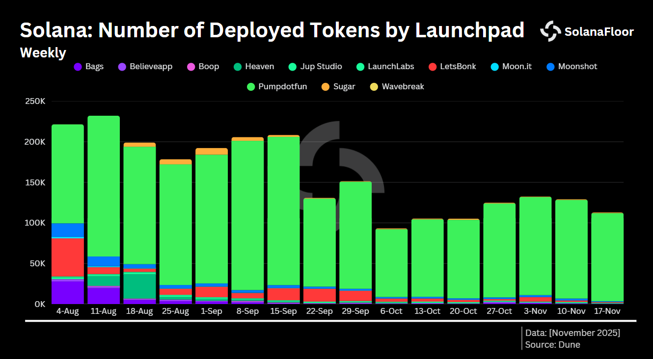 Tokens Deployed