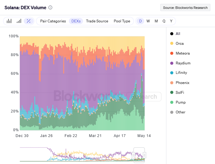 Solana  Dex Volume