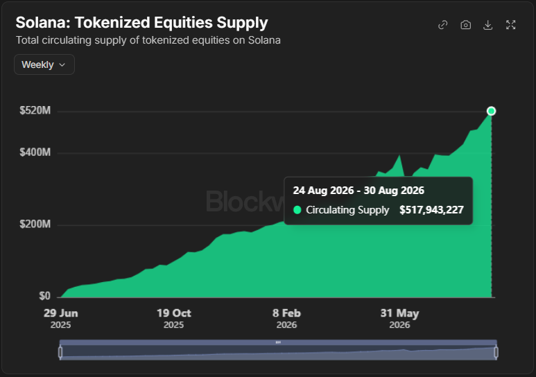 Tokenized Eq