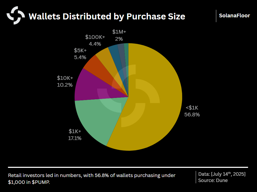 Wallet Dist of Purchase Size