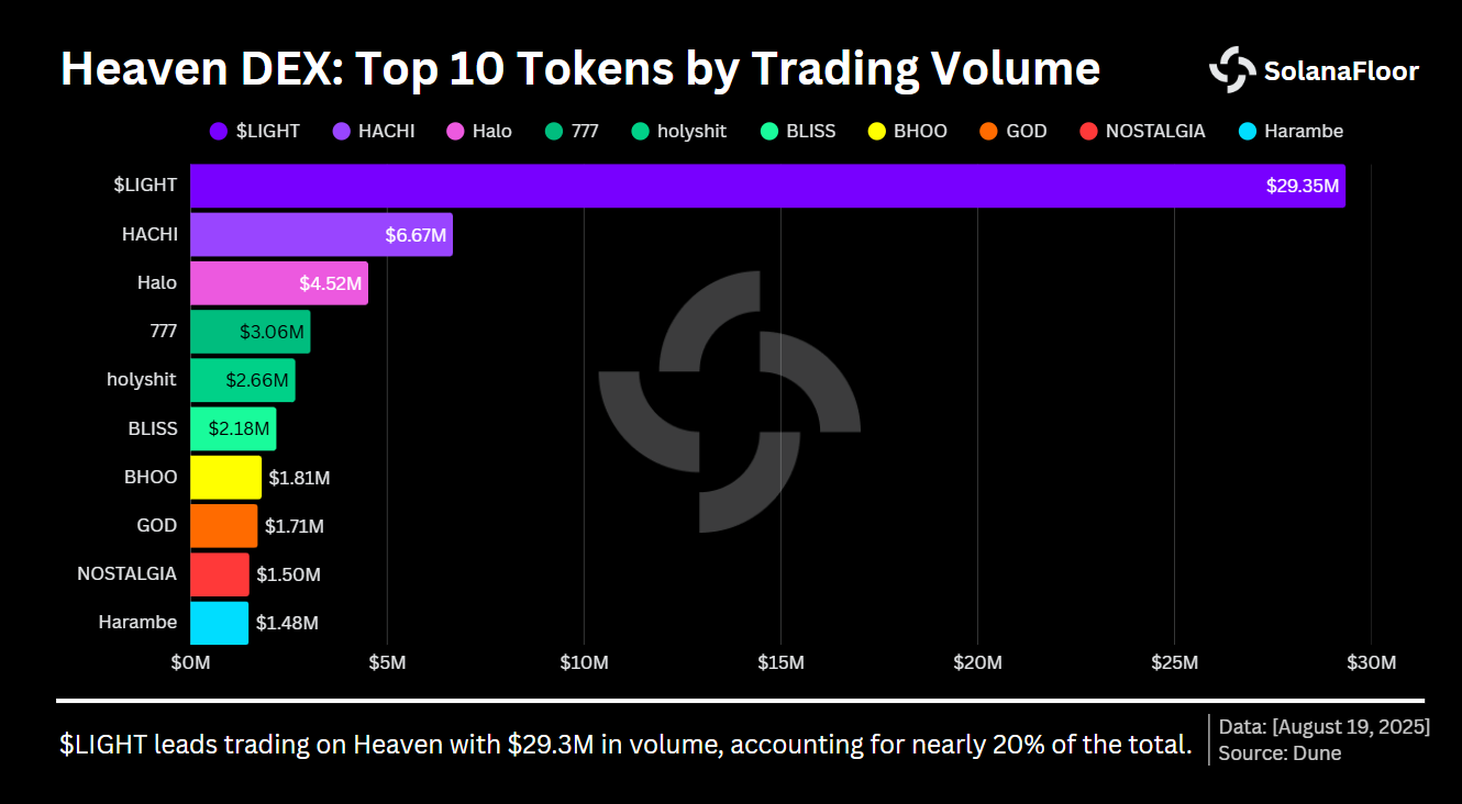 Volume Dist by Tokens