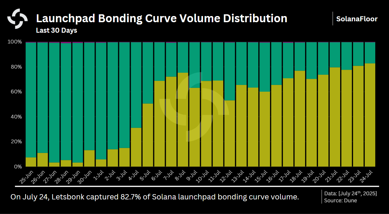 Bonding Curve Volume