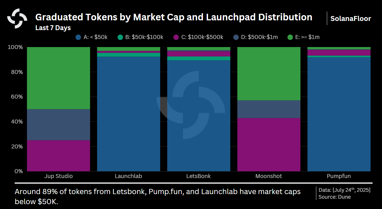 Graduation Tokens by Mc and Launchpad