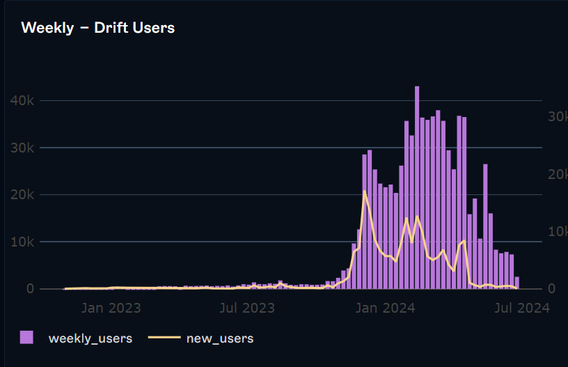 Utilisateurs hebdomadaires de Drift Protocol
