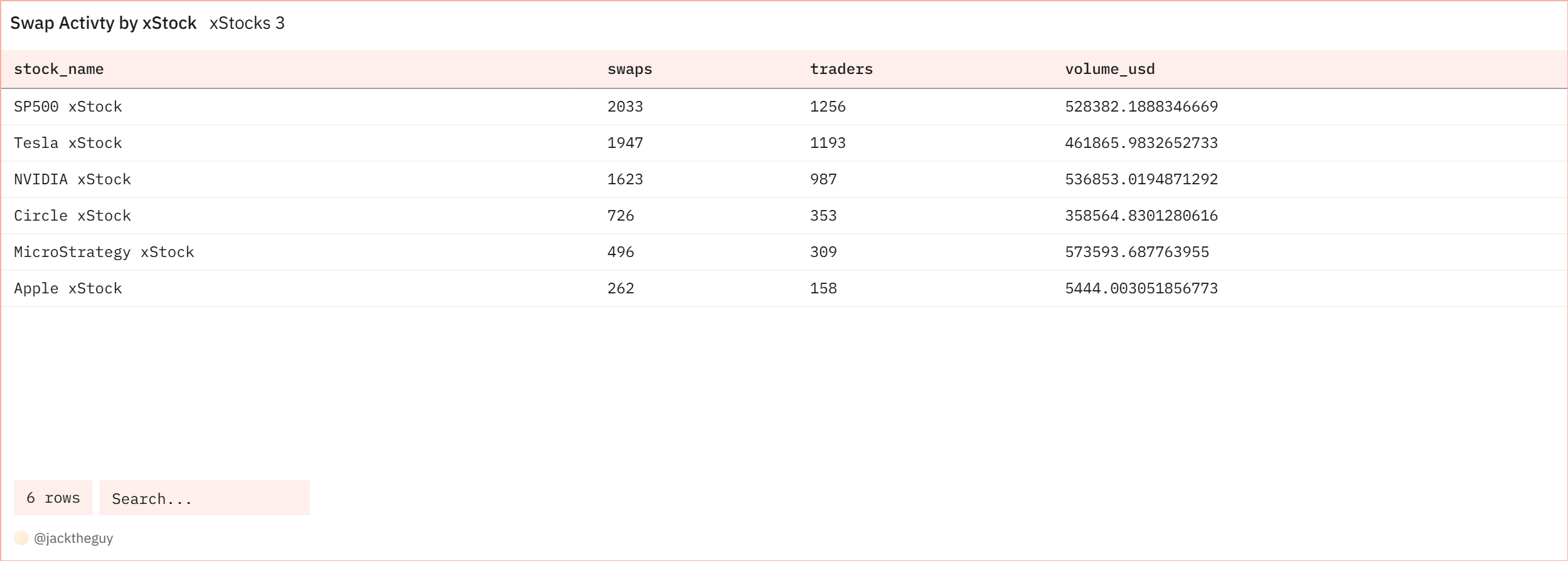 Swap Activty by X Stock