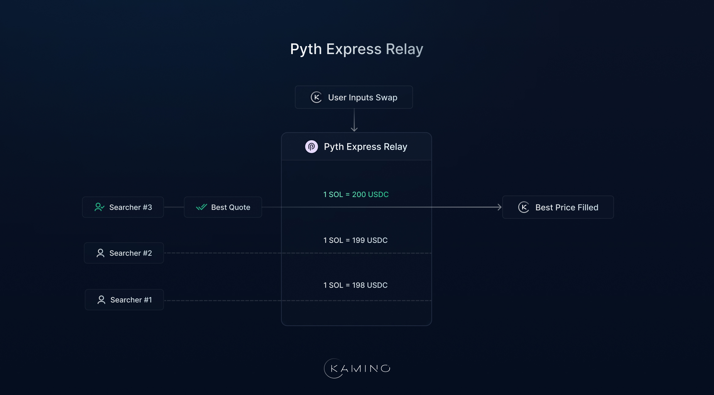 pyth express relay