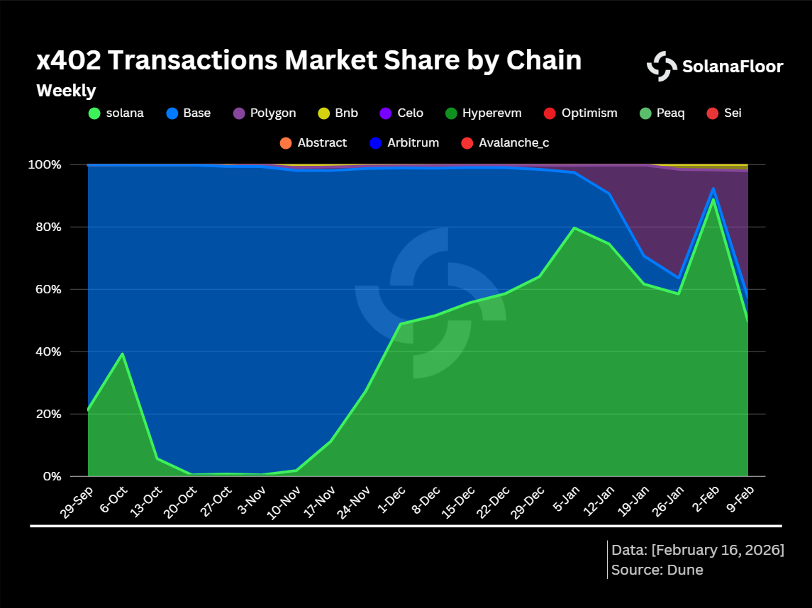X402 Transaction Market Share