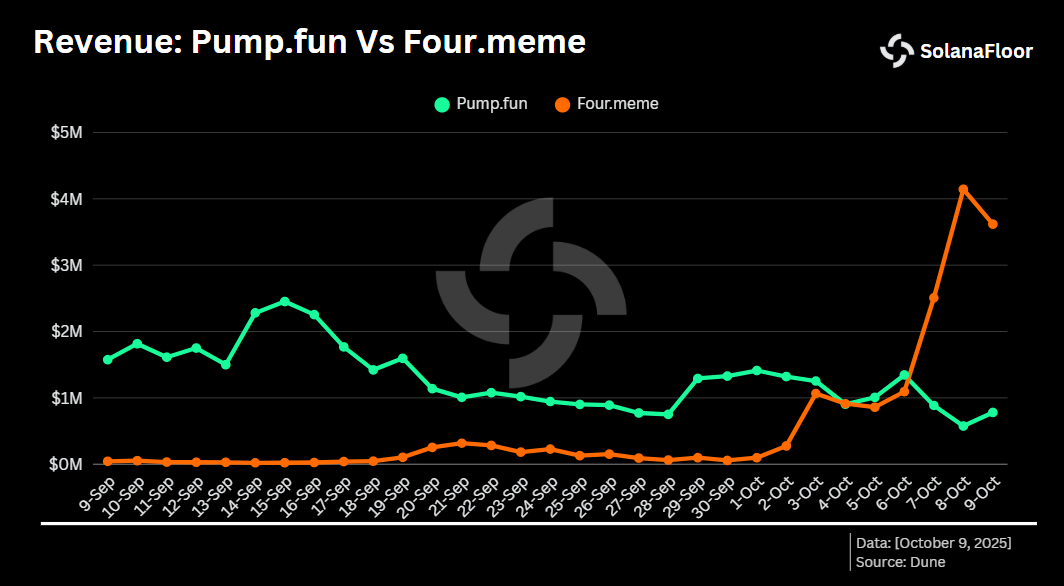 Revenue Pump Vs Four