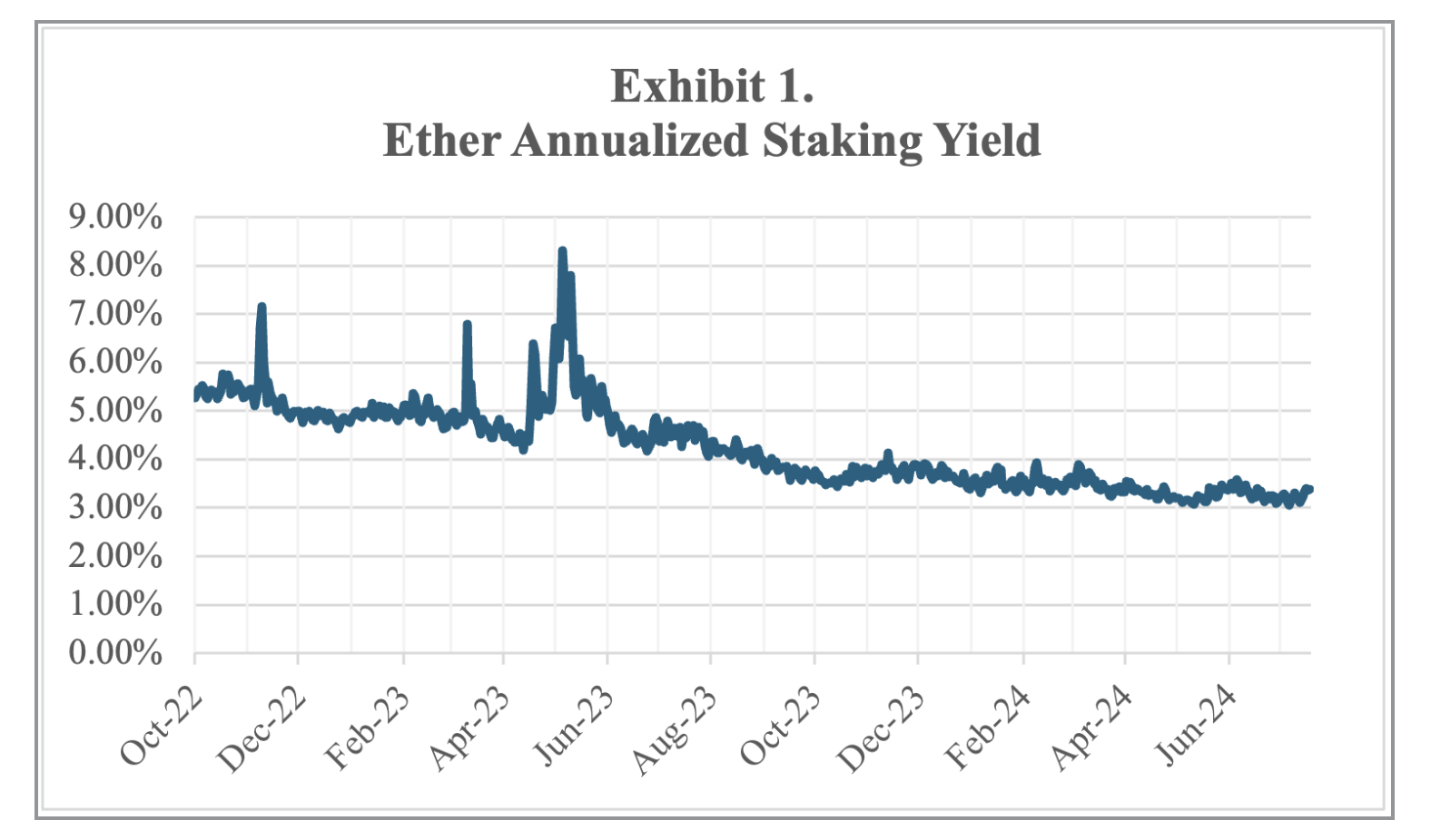 eth staking yield