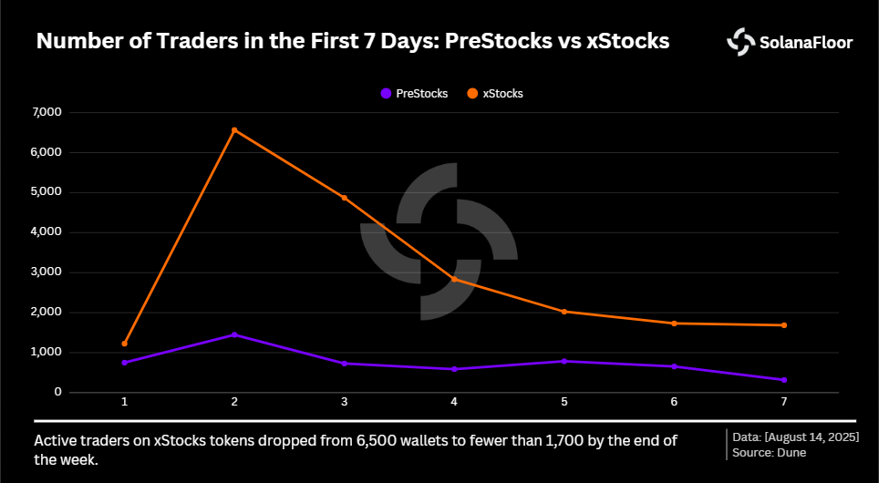 Traders Xstocks Vs Prestocks