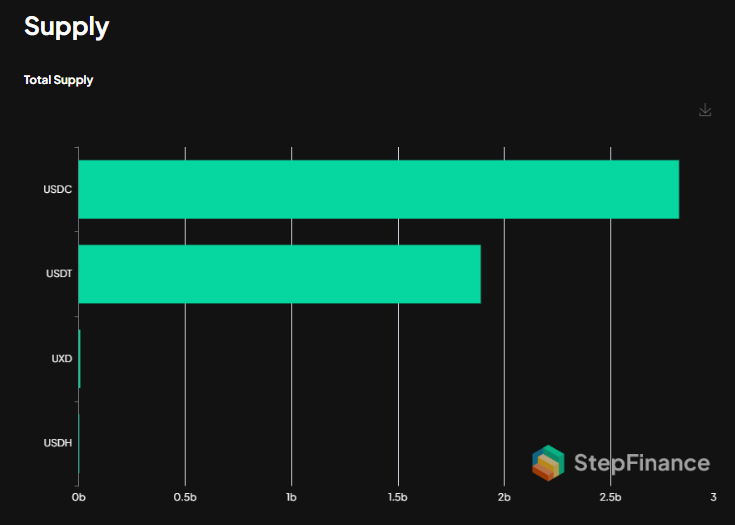 fornitura di stablecoin