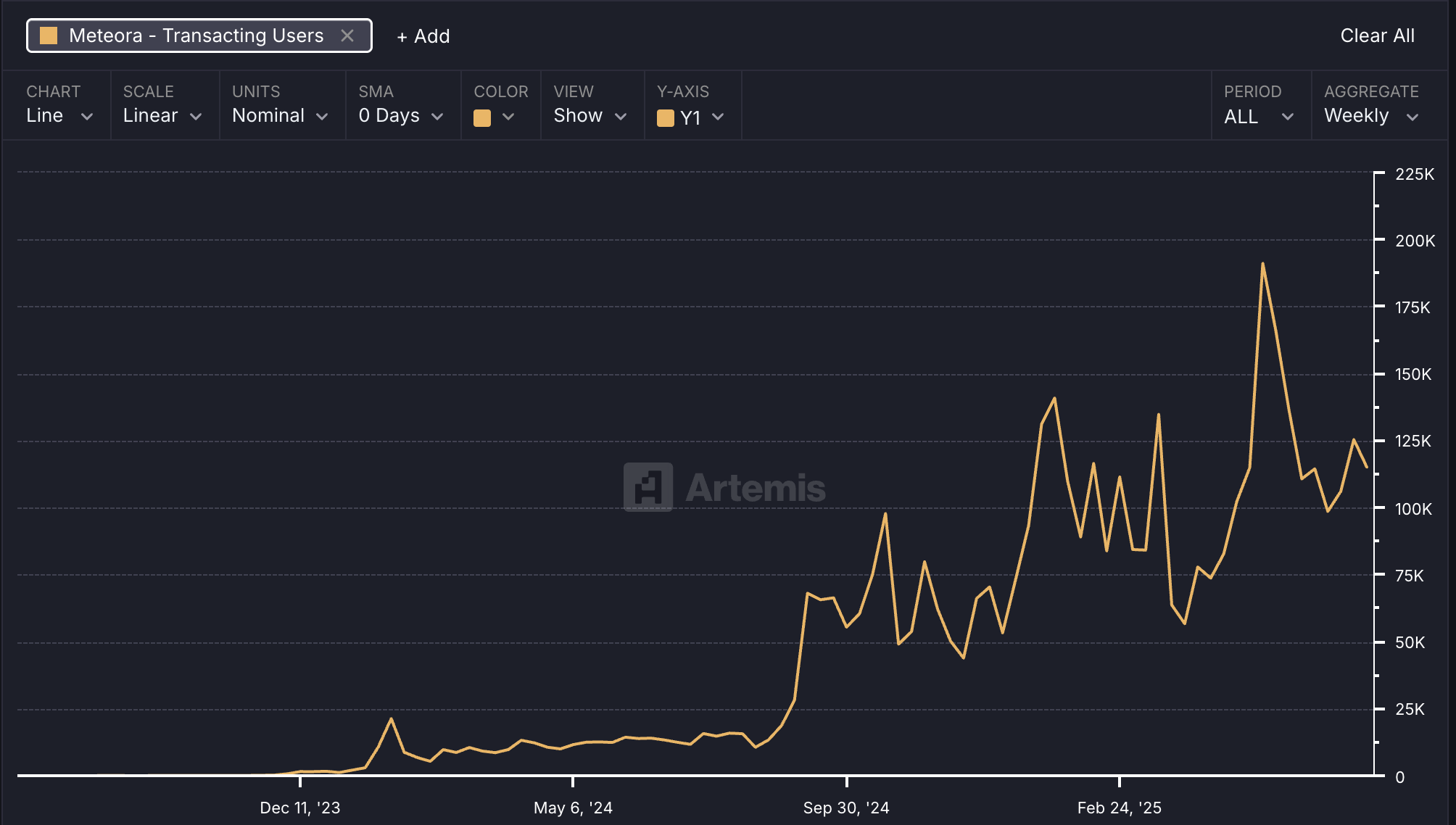 meteora transacting users