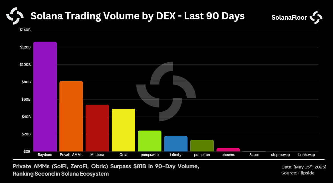 Trading Volume by Dex