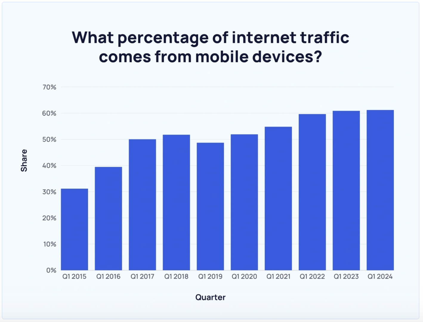 mobile growth