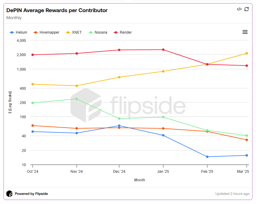 Avg Rewards Per Contributor
