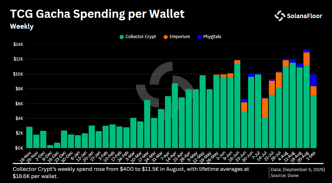 Gacha Spending Per Wallet
