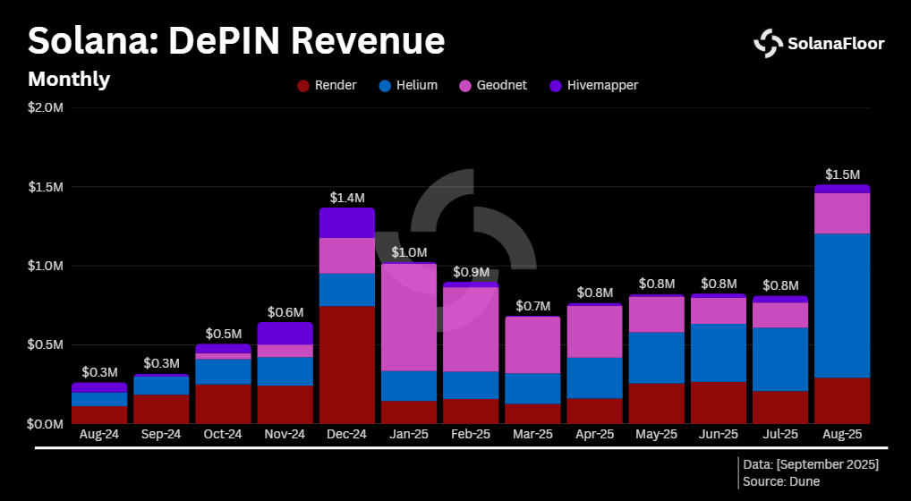 Solana De Pin Revenue