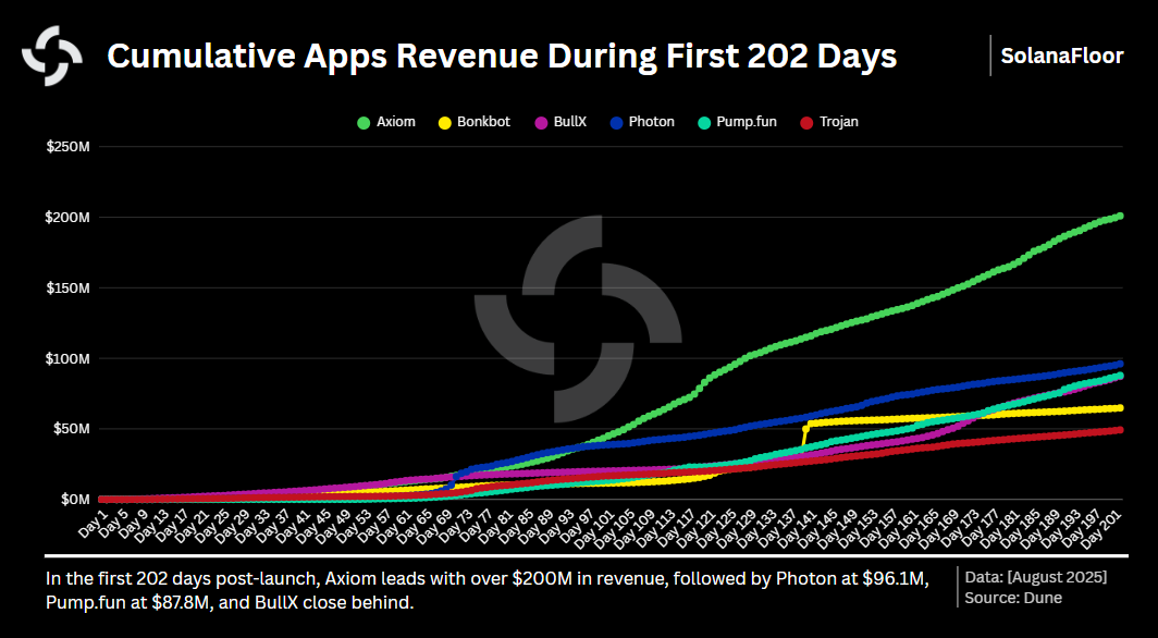 App Revenue in 202 Days