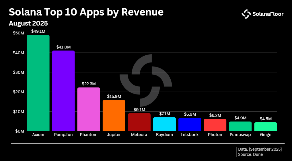 Top 10 Solana Apps by Revenue