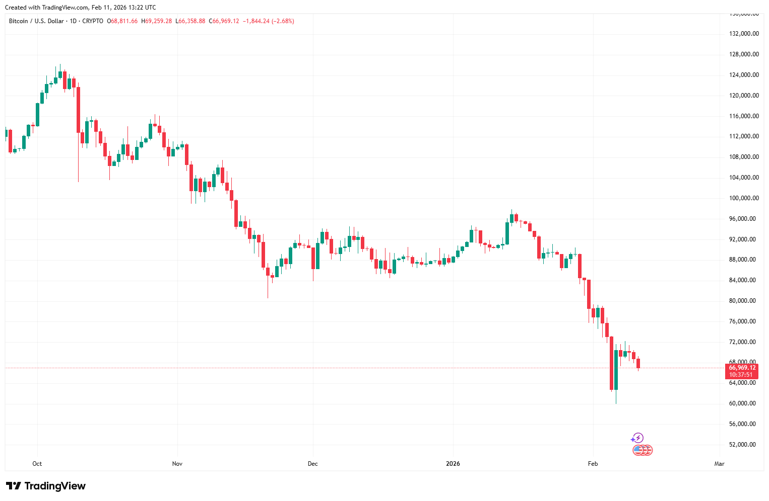 Btcusd 2026 02 11 14 22 09