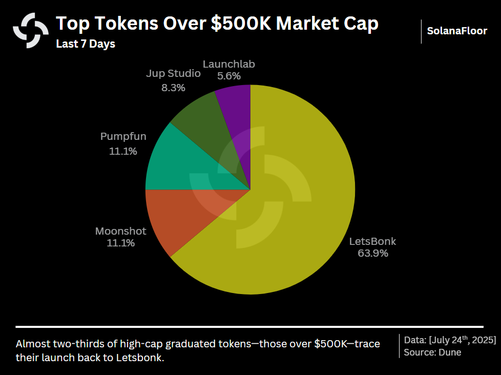 Dist of Tokens by Mc