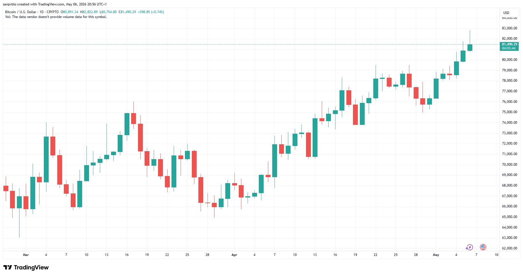 Btcusd 2026 05 06 20 56 16
