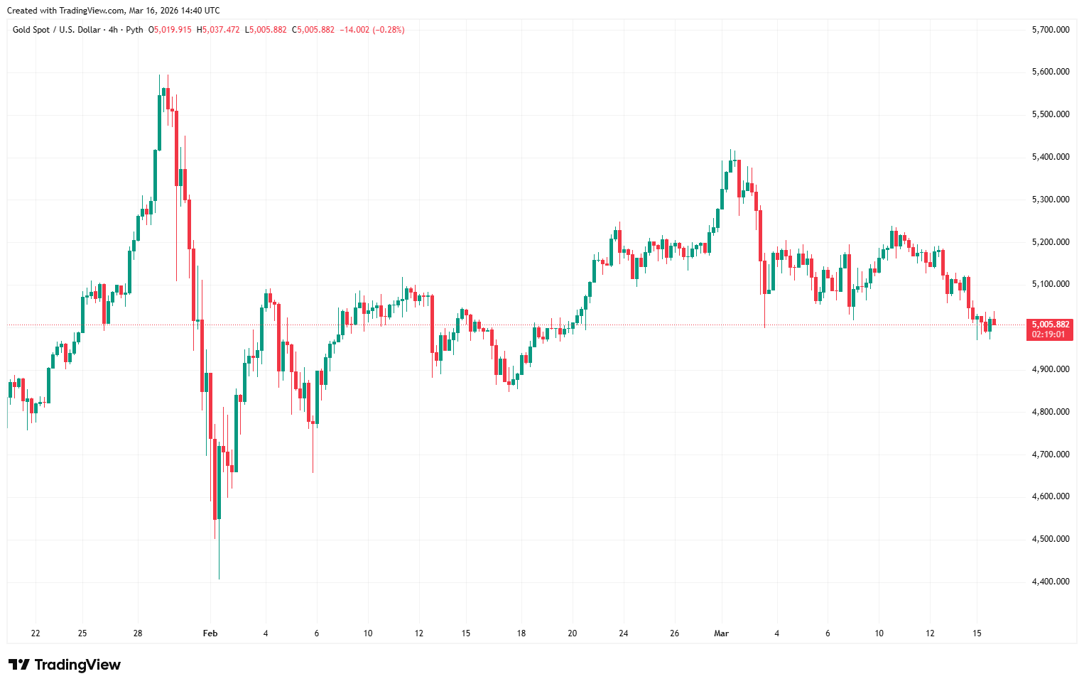 Xauusd 2026 03 16 15 40 58
