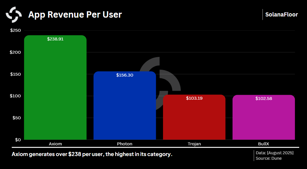 App Revenue Per User