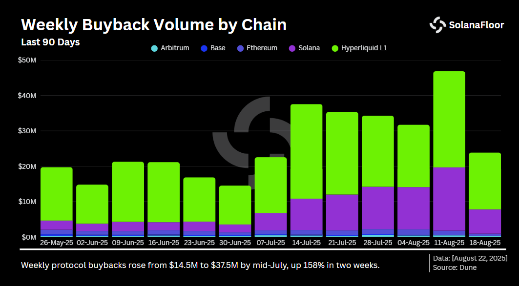 Buyback by Chains