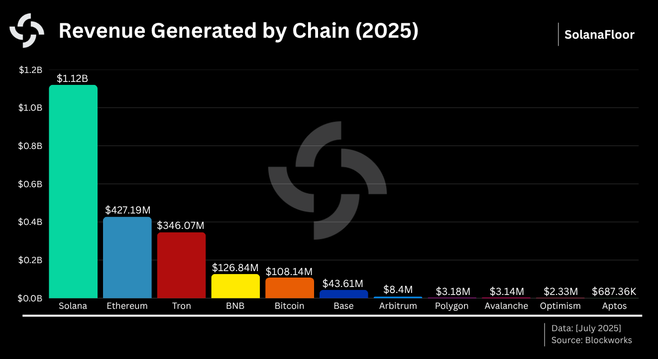 chain revenue