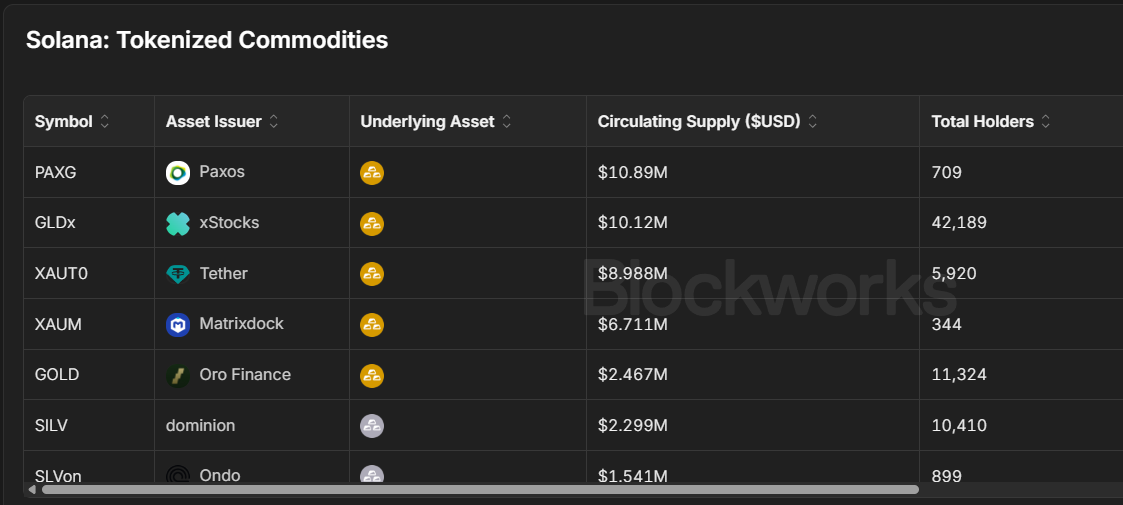 Tokenized Commodities Table