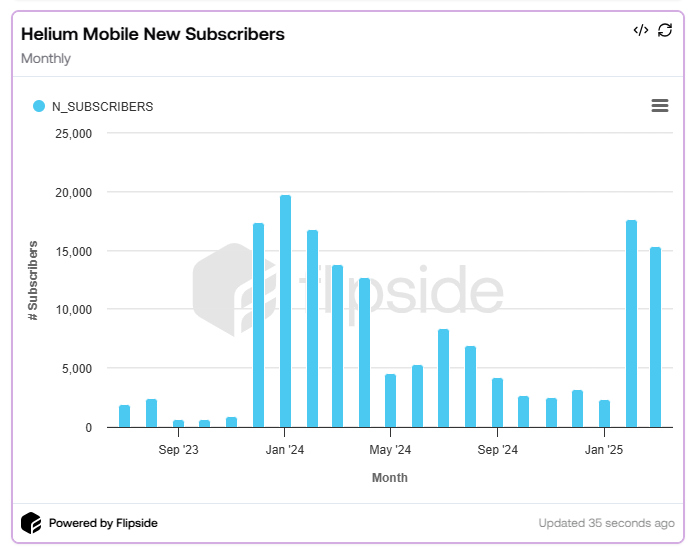 Helium Mobile New Subs
